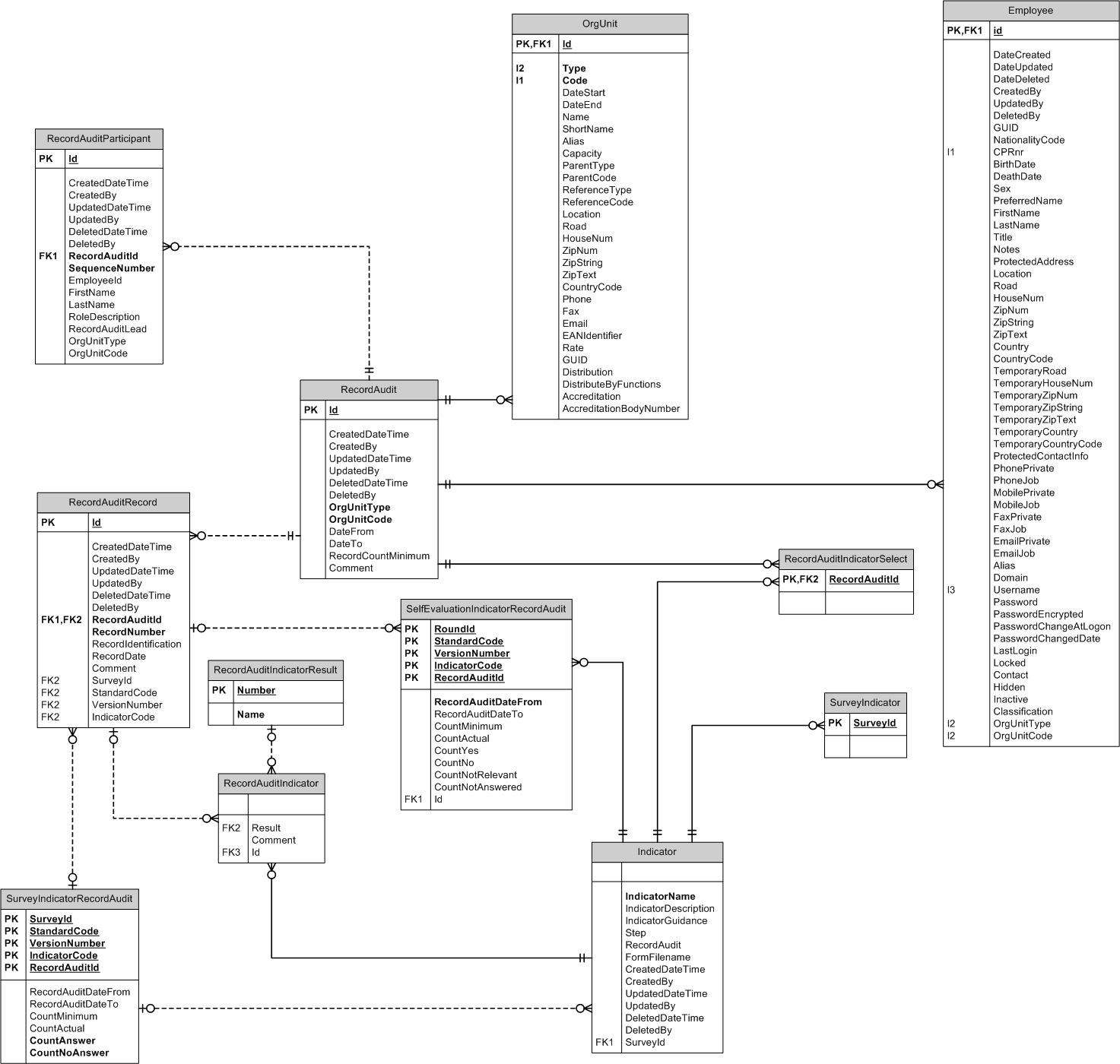 Database Model Record Audit